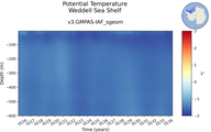 Time series of Weddell Sea Shelf Potential Temperature vs depth